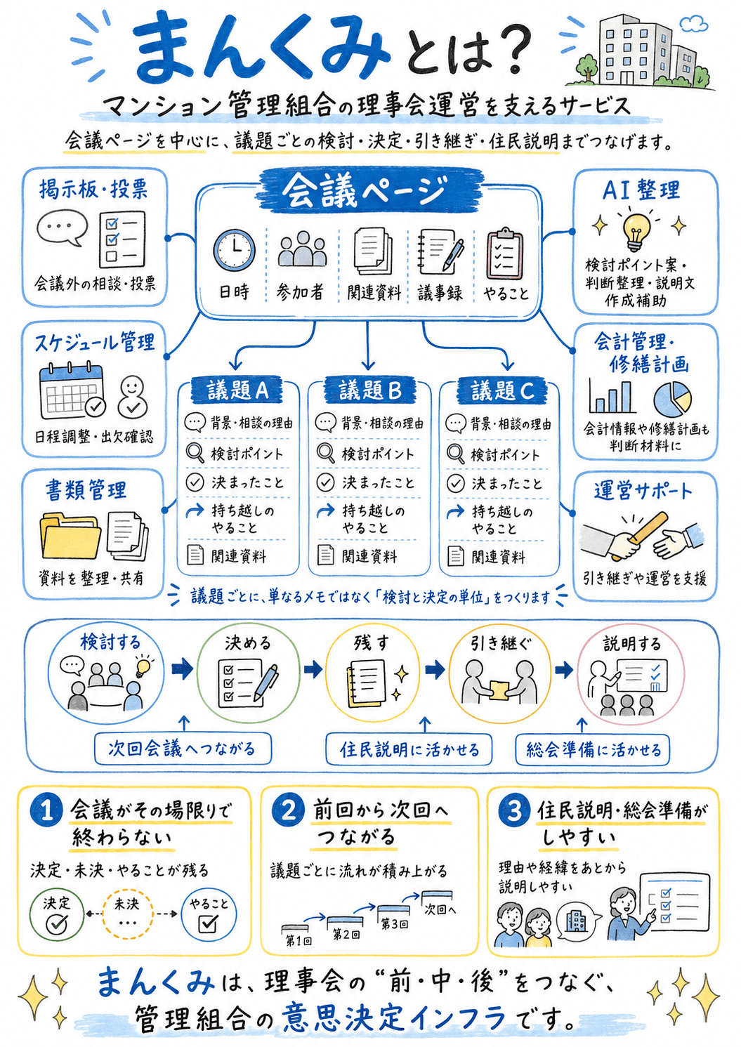 まんくみの全体像を説明する図解